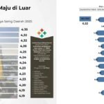 Tembus Tiga Besar di Luar Jawa, Samarinda Cetak Rekor Baru Daya Saing Daerah 2025